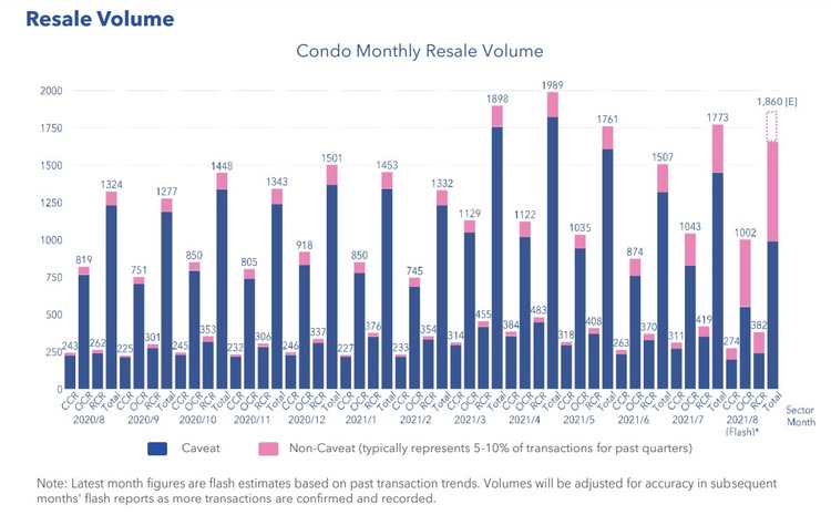 Condo Resale Volume Aug 2021